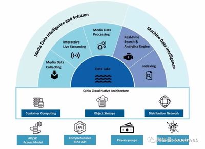 七牛云沖刺美股 年營收近11億，數據處理服務嶄露頭角