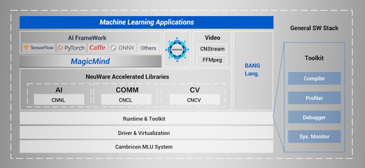 寒武紀(jì)發(fā)布新款A(yù)I訓(xùn)練卡MLU370-X8 為人工智能基礎(chǔ)軟件開發(fā)注入新動(dòng)力
